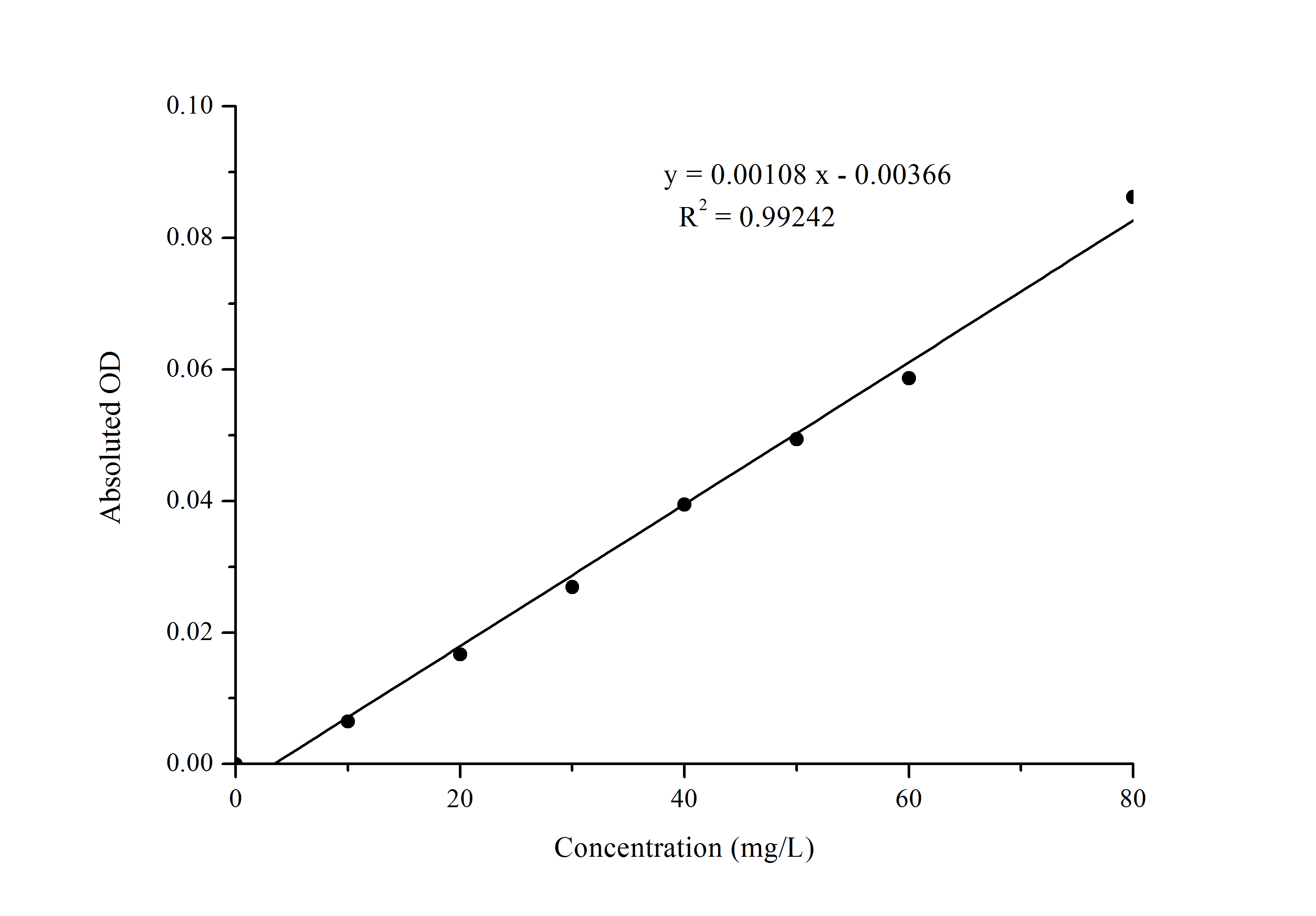 N/A Uric Acid Assay Kit (Colorimetric)