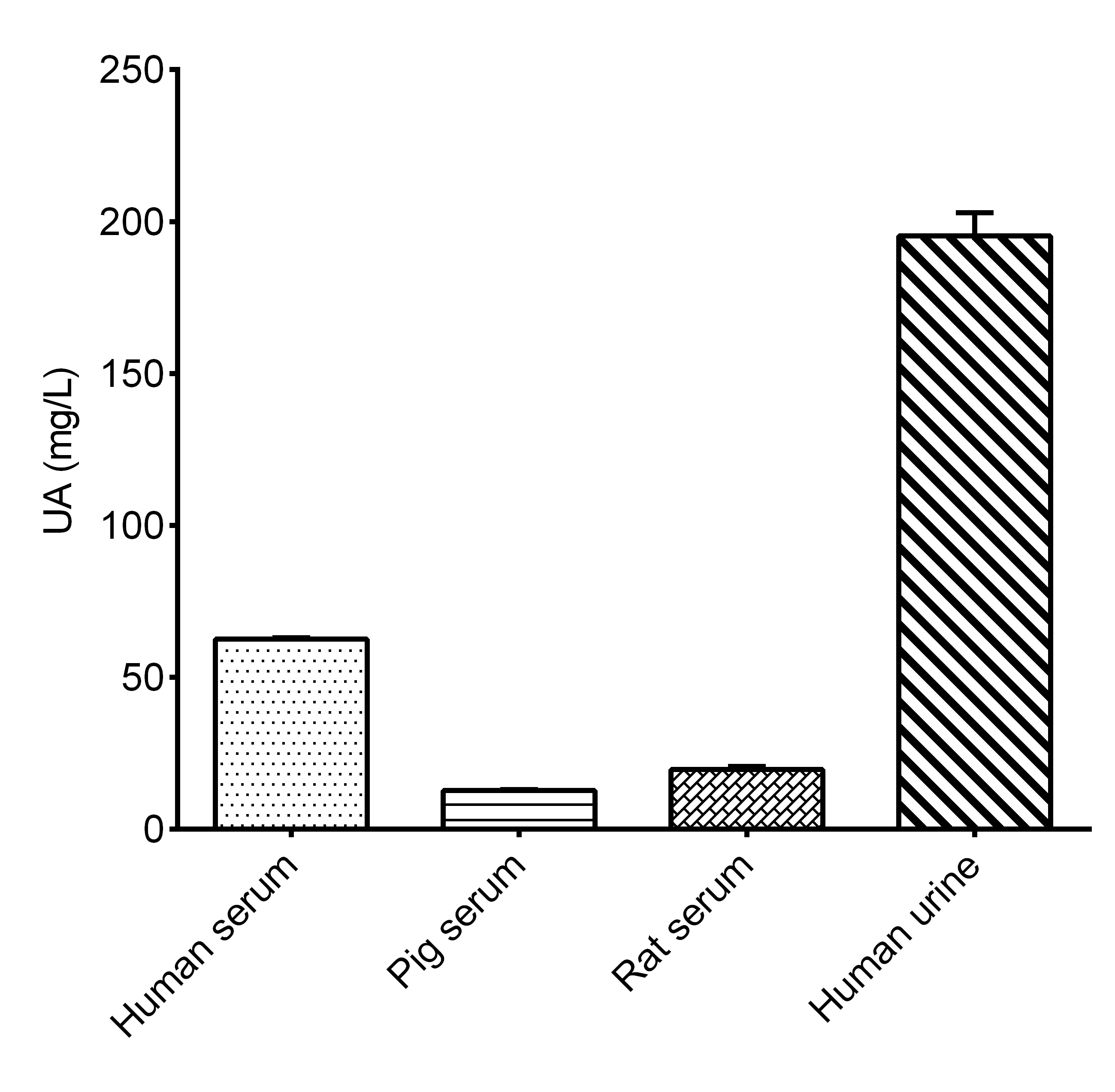 Uric Acid Assay Kit (Colorimetric) [NBP3-25892] - Assay Example