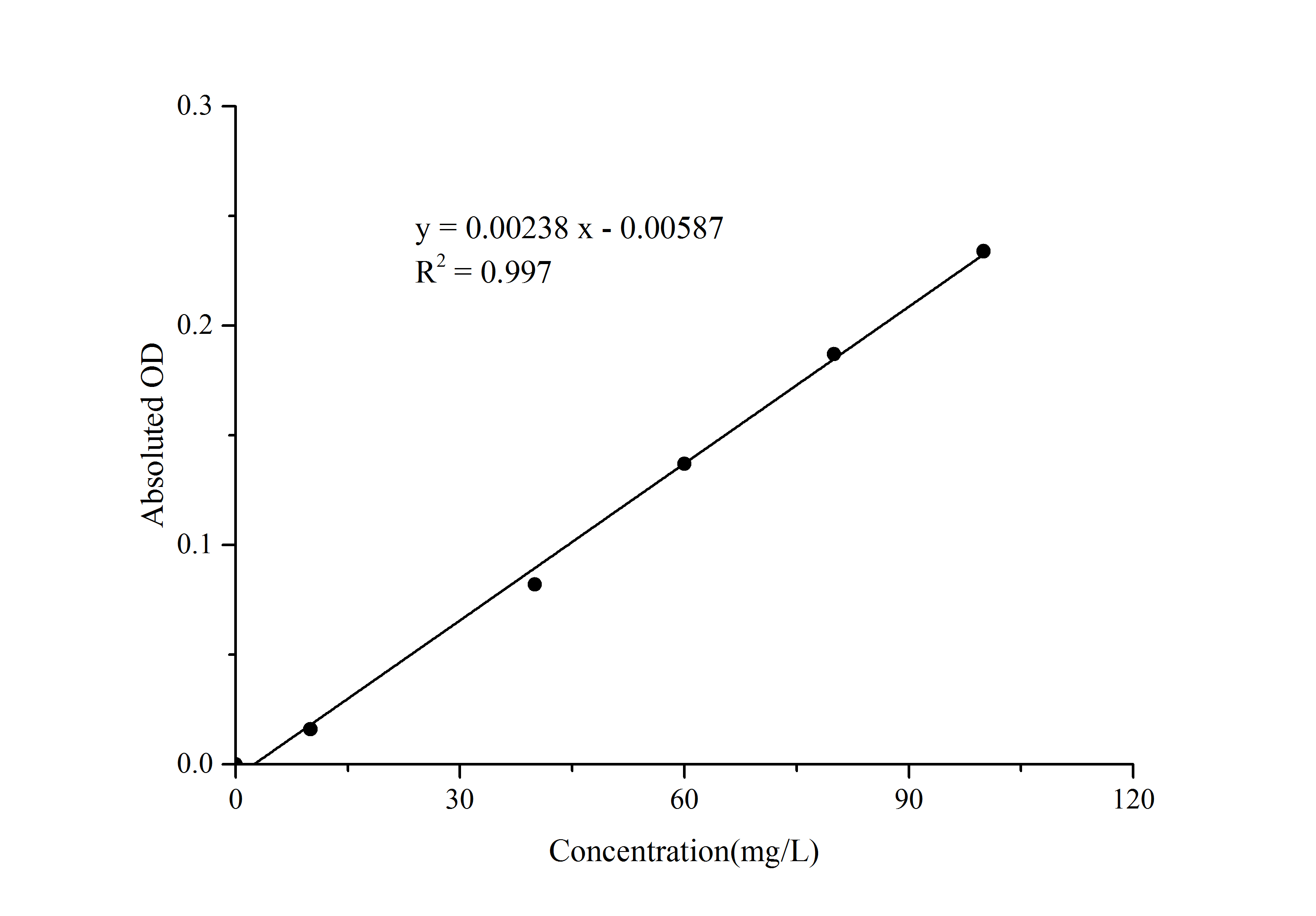Uric Acid Assay Kit (Colorimetric) [NBP3-25892] - Standard Curve Reference
