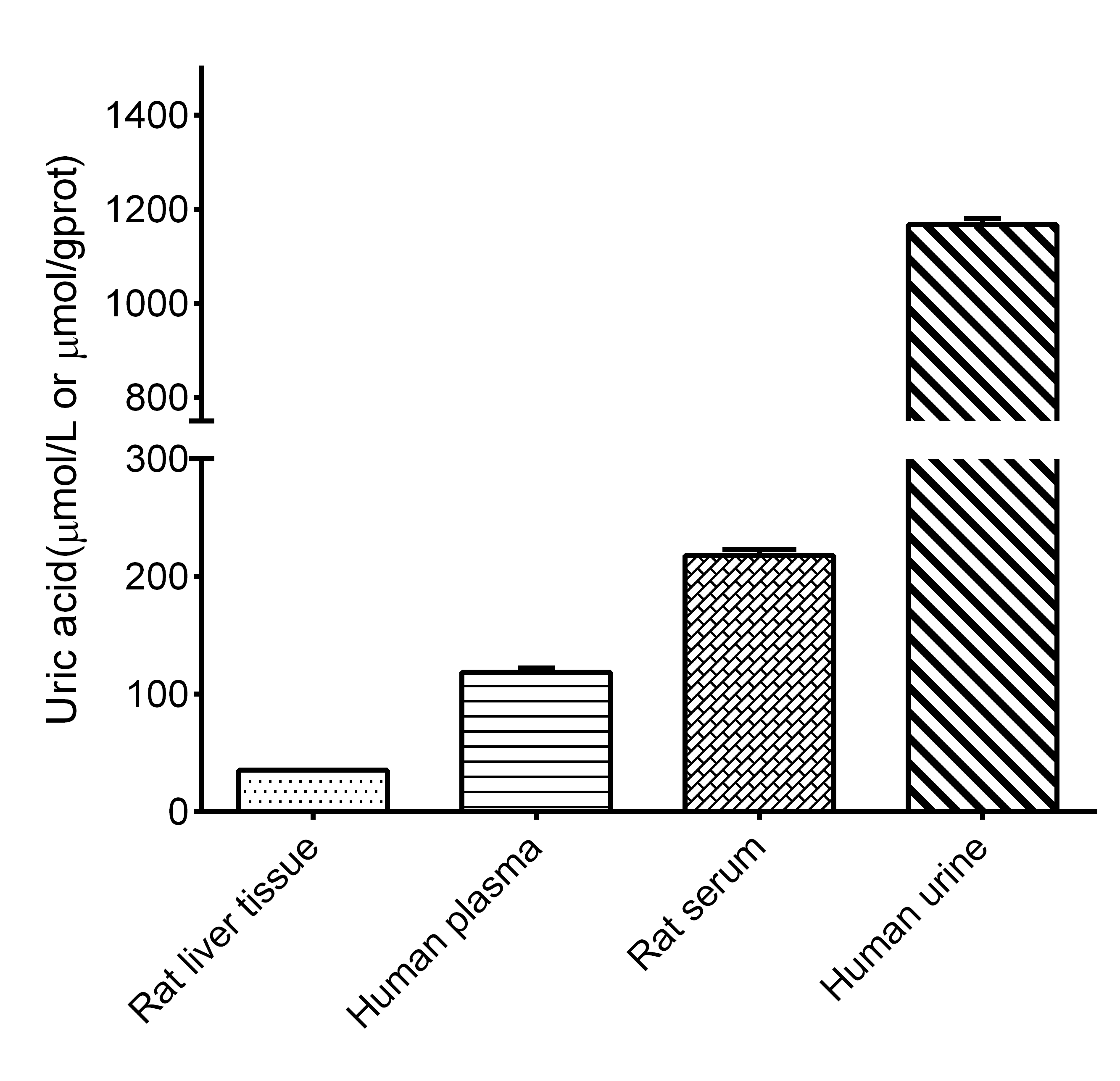 N/A Uric Acid Assay Kit (Fluorometric)