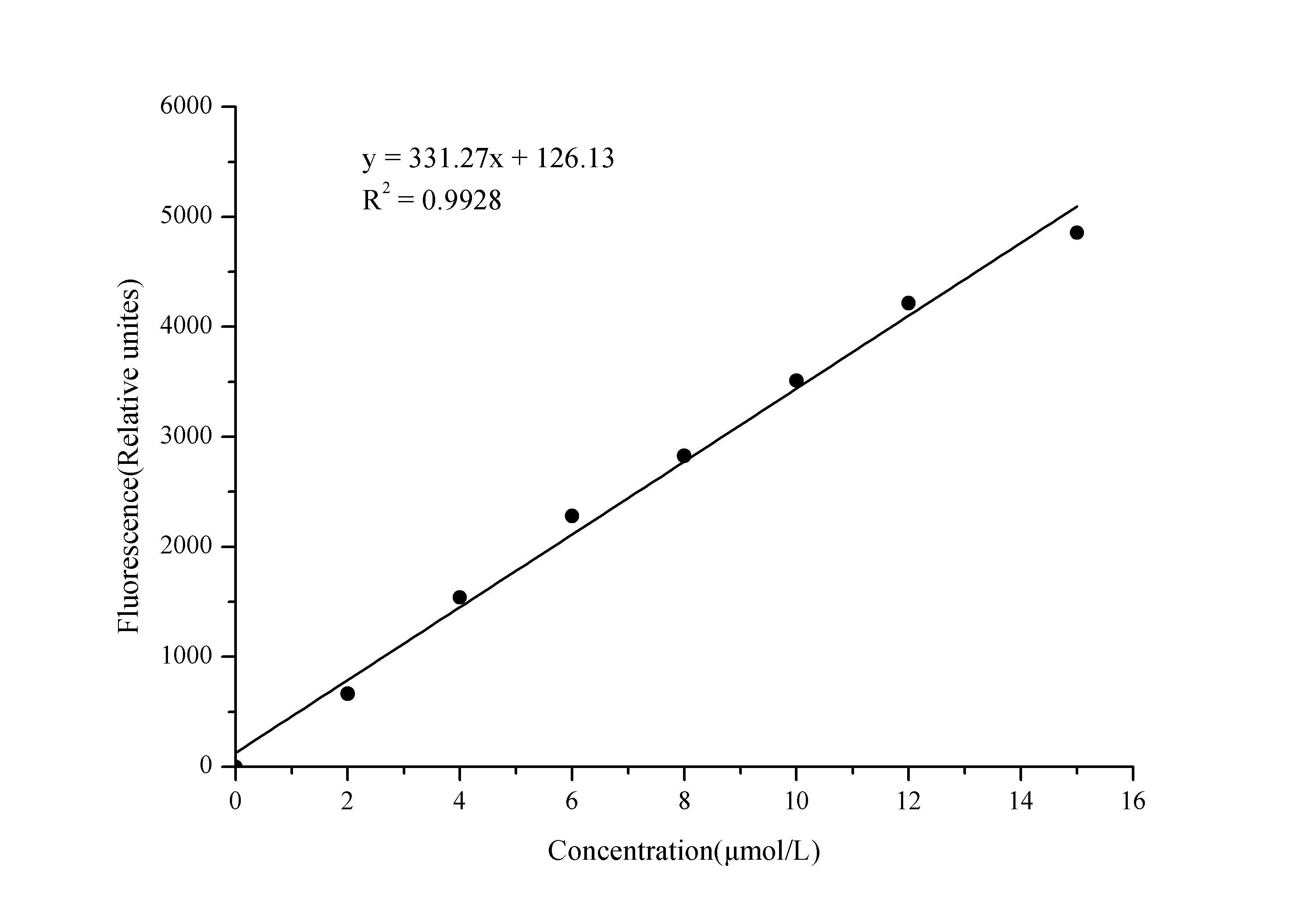 N/A Uric Acid Assay Kit (Fluorometric)