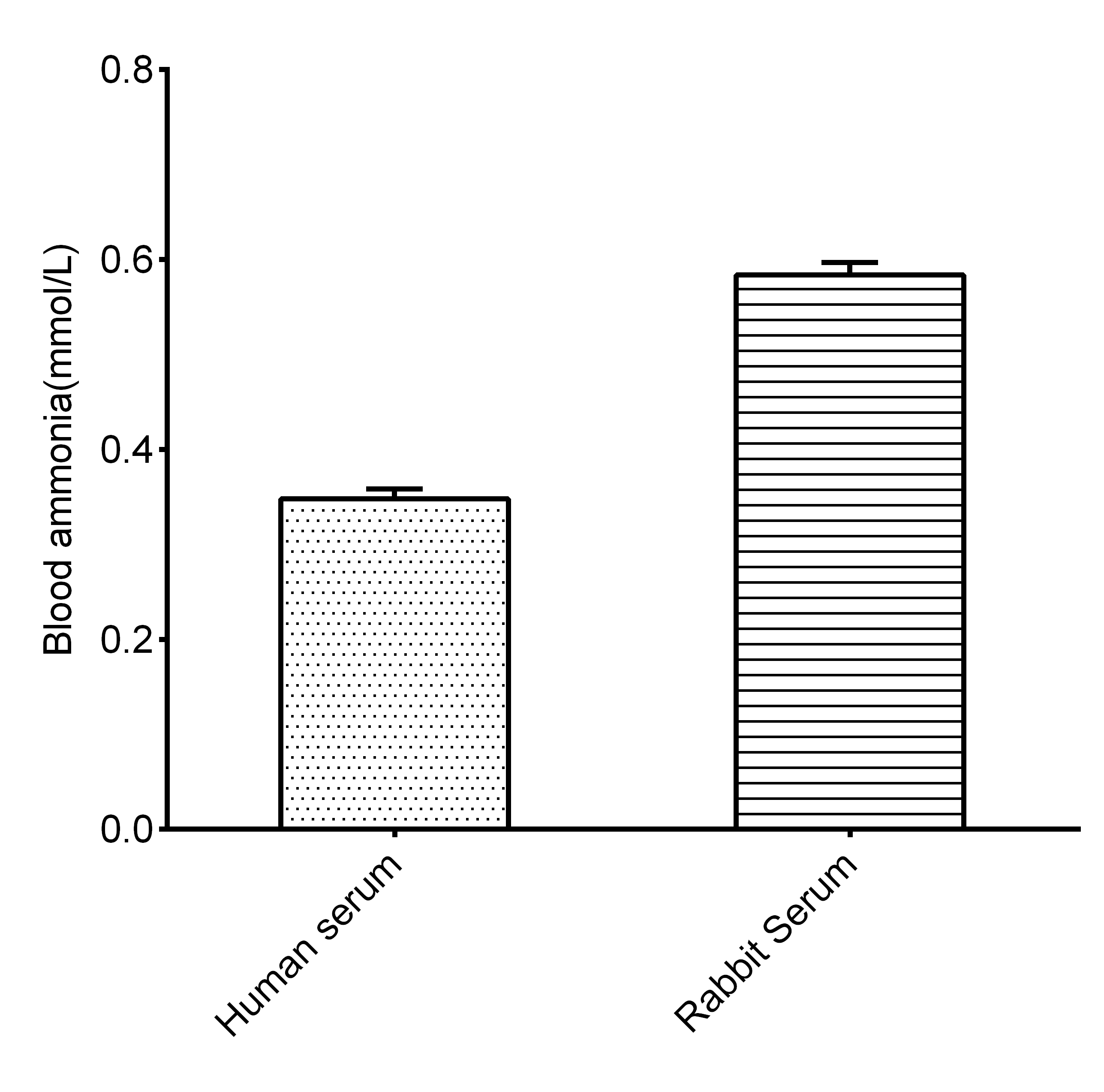 Blood Ammonia Assay Kit (Colorimetric) [NBP3-25895] - Assay Example