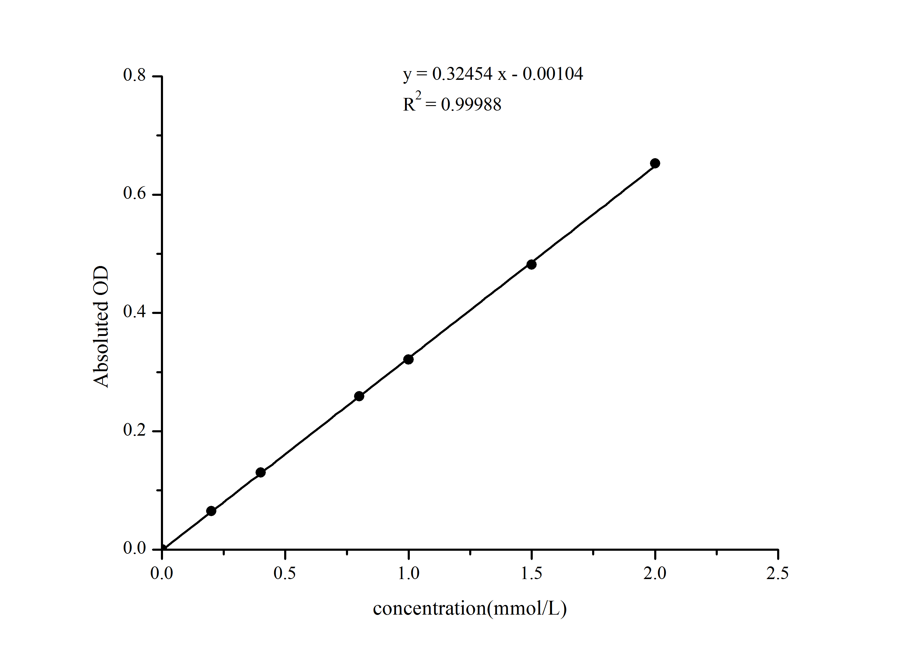 Blood Ammonia Assay Kit (Colorimetric) [NBP3-25895] - Standard Curve Reference