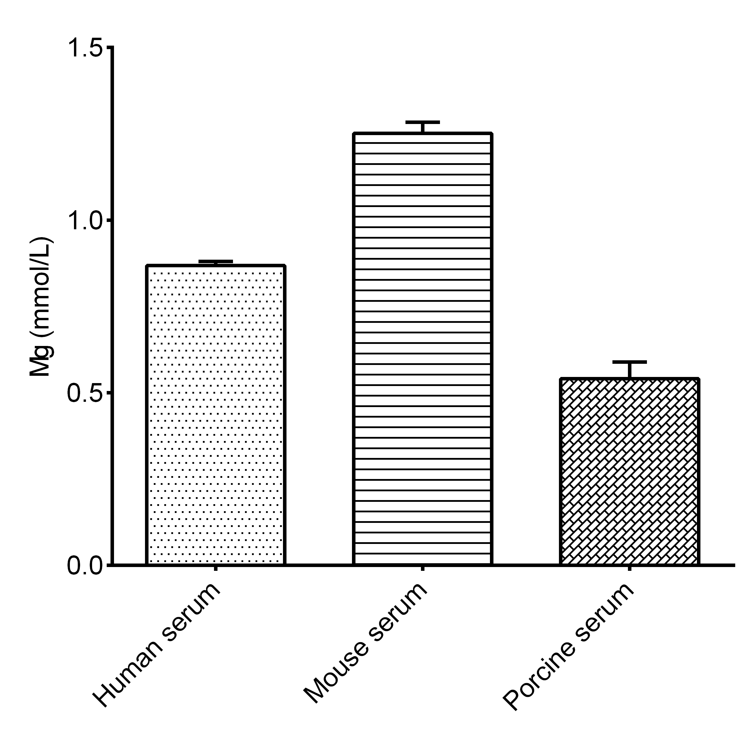 Magnesium Assay Kit (Colorimetric) [NBP3-25897] - Assay Example
