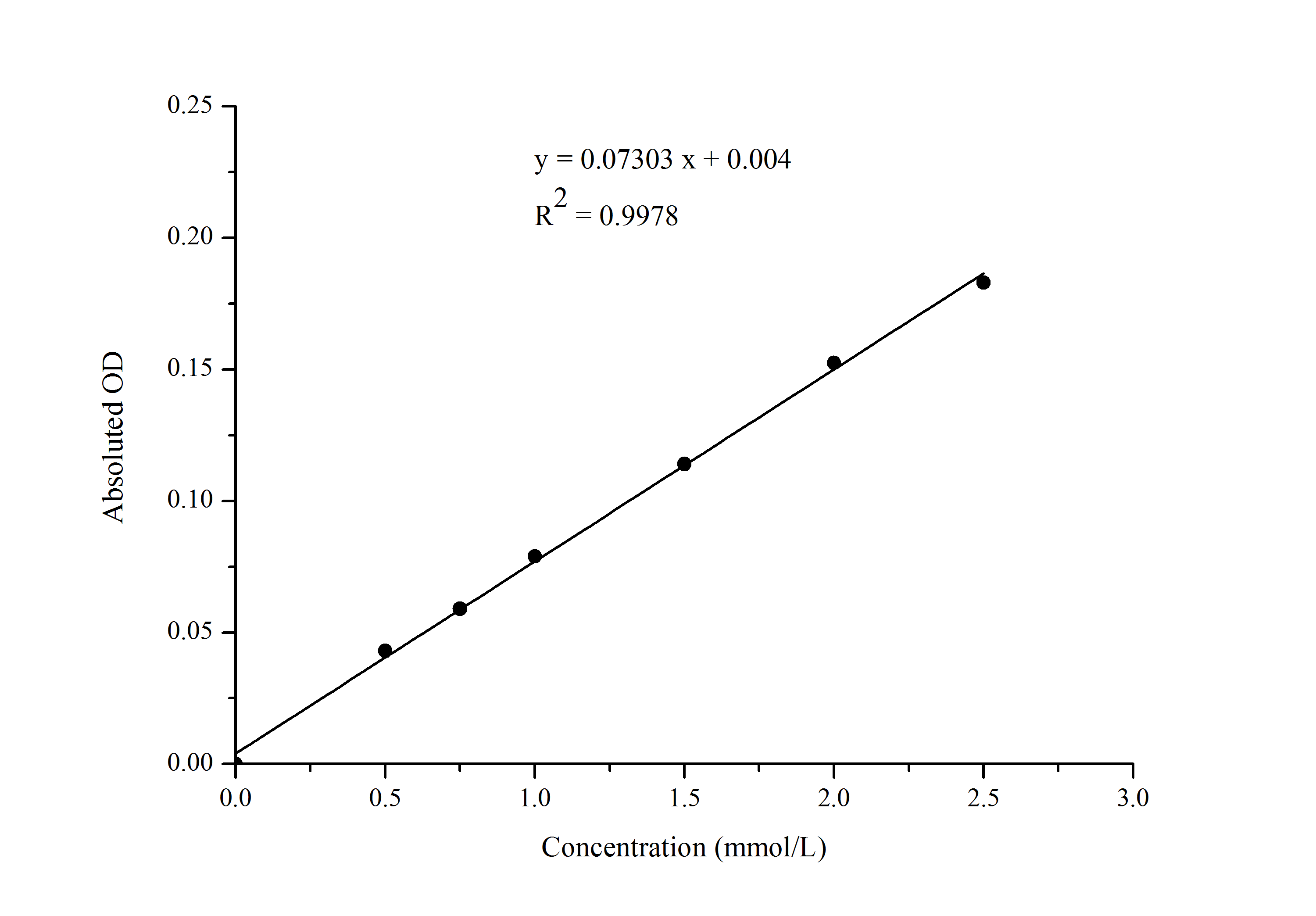 Magnesium Assay Kit (Colorimetric) [NBP3-25897] - Standard Curve Reference