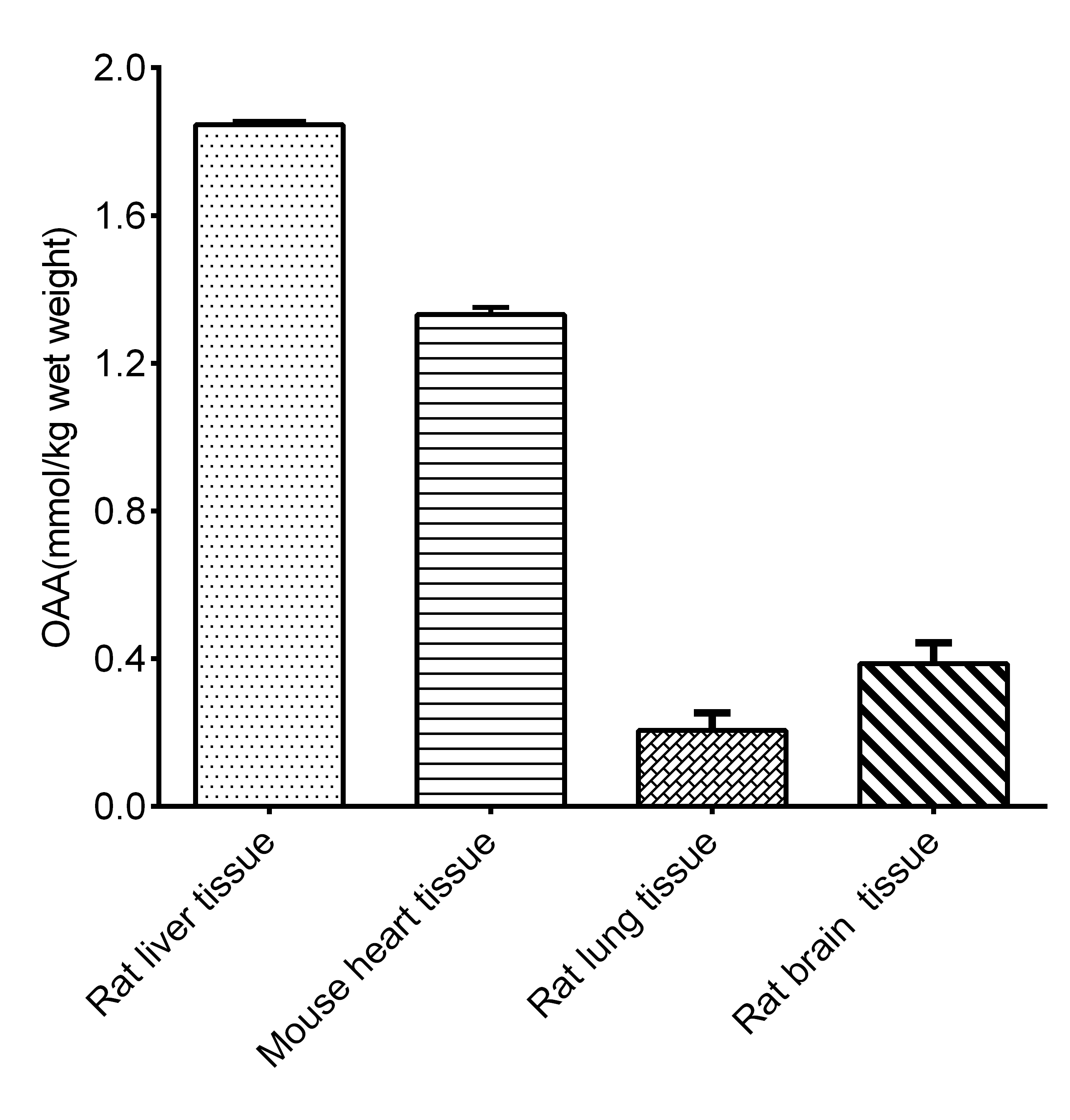 Oxaloacetate Assay Kit (Colorimetric) [NBP3-25903] - Assay Example