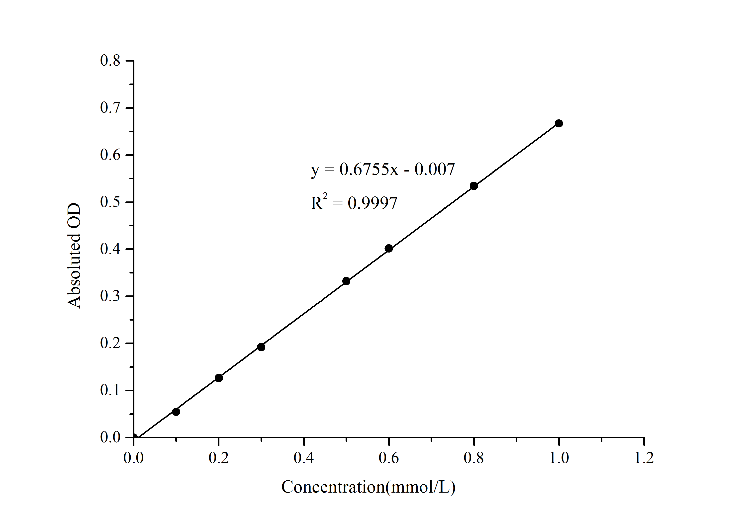 Oxaloacetate Assay Kit (Colorimetric) [NBP3-25903] - Standard Curve Reference