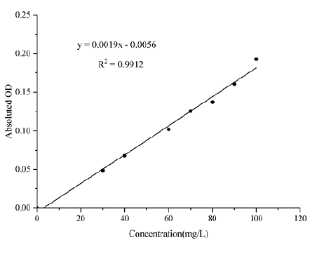 Urine Protein Assay Kit (Colorimetric) [NBP3-25904] - Standard Curve Reference