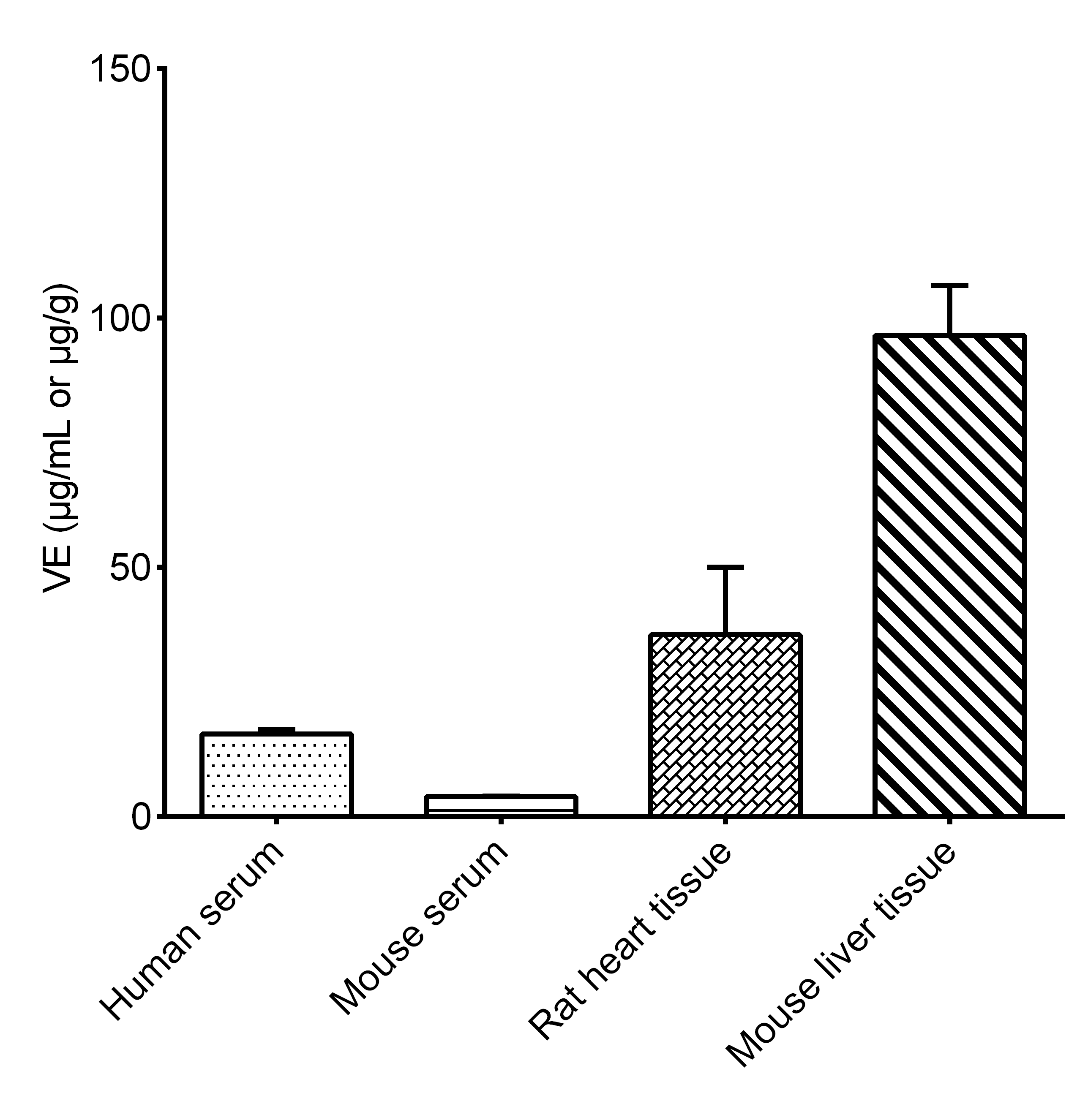 Vitamin E Assay Kit (Colorimetric) [NBP3-25910] - Assay Example