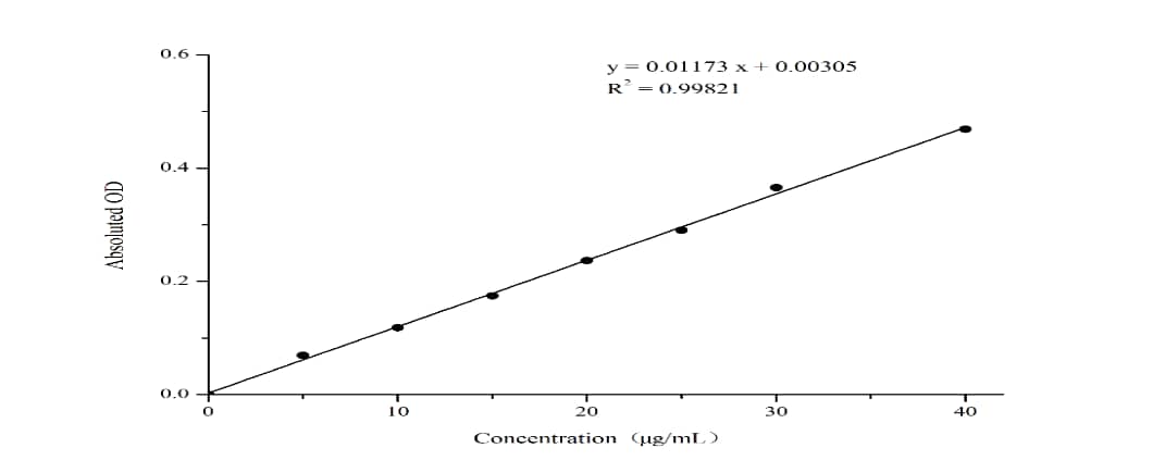 Vitamin E Assay Kit (Colorimetric) [NBP3-25910] - Standard Curve Reference