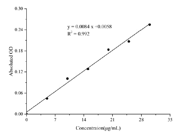 N/A Vitamin E Assay Kit (Colorimetric)