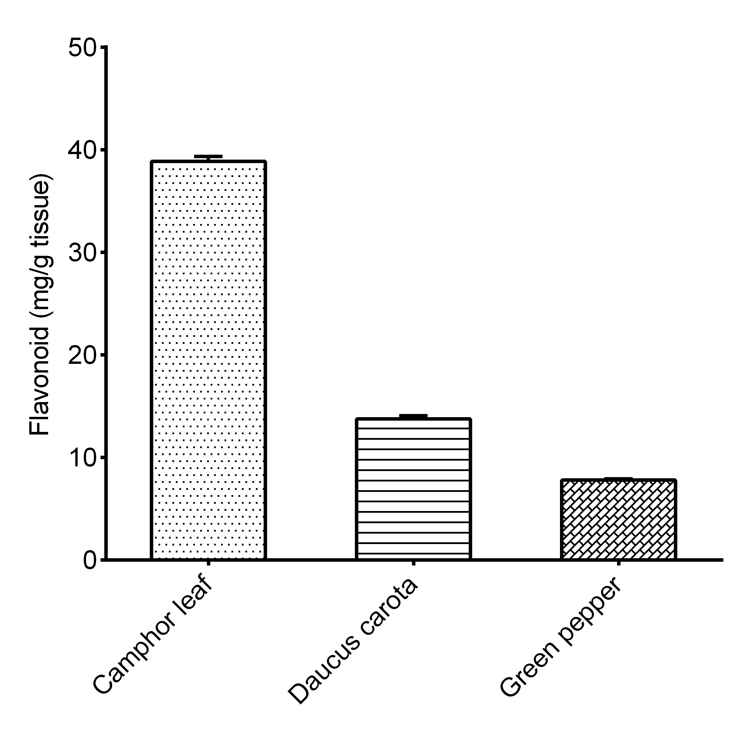 Plant Flavonoids Assay Kit (Colorimetric) [NBP3-25917] - Assay Example