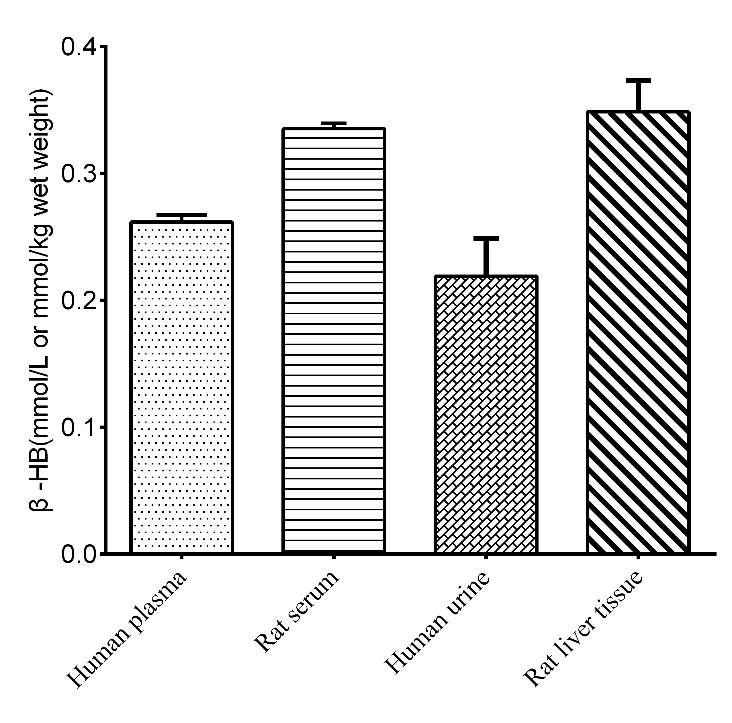 beta-Hydroxybutyrate Assay Kit (Colorimetric) [NBP3-25919] - Assay Example