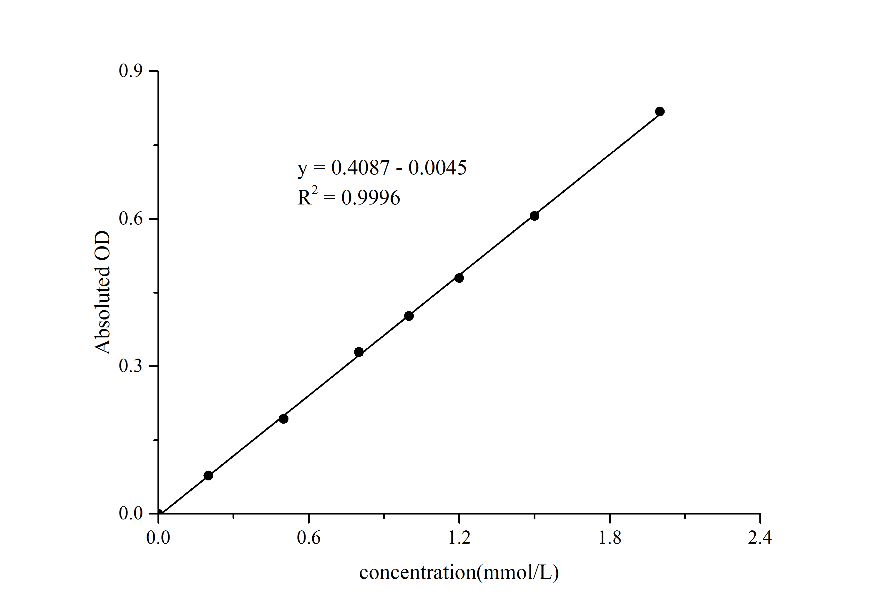 beta-Hydroxybutyrate Assay Kit (Colorimetric) [NBP3-25919] - Standard Curve Reference
