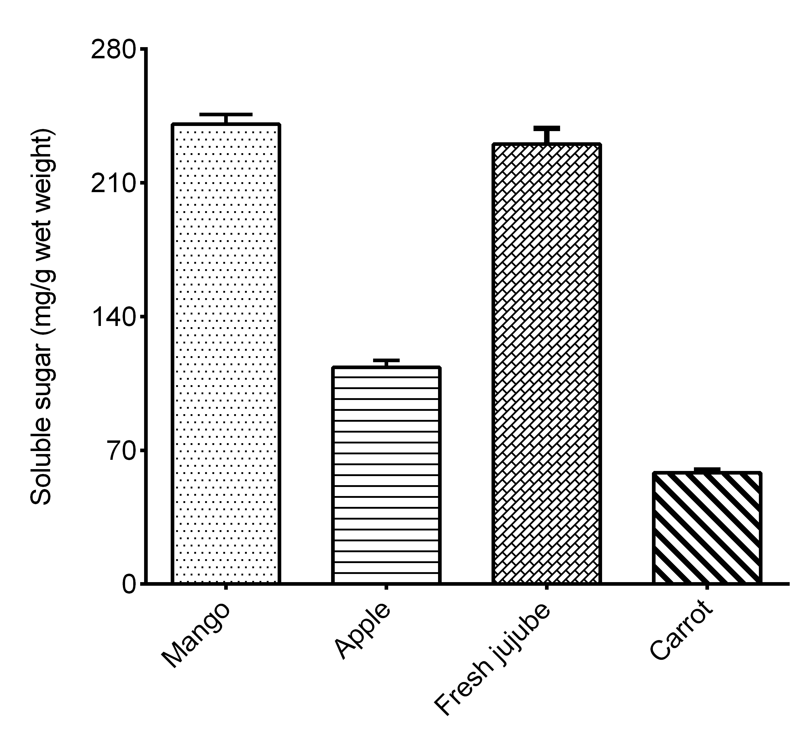 Plant Soluble Sugar Assay Kit (Colorimetric) [NBP3-25922] - Assay Example