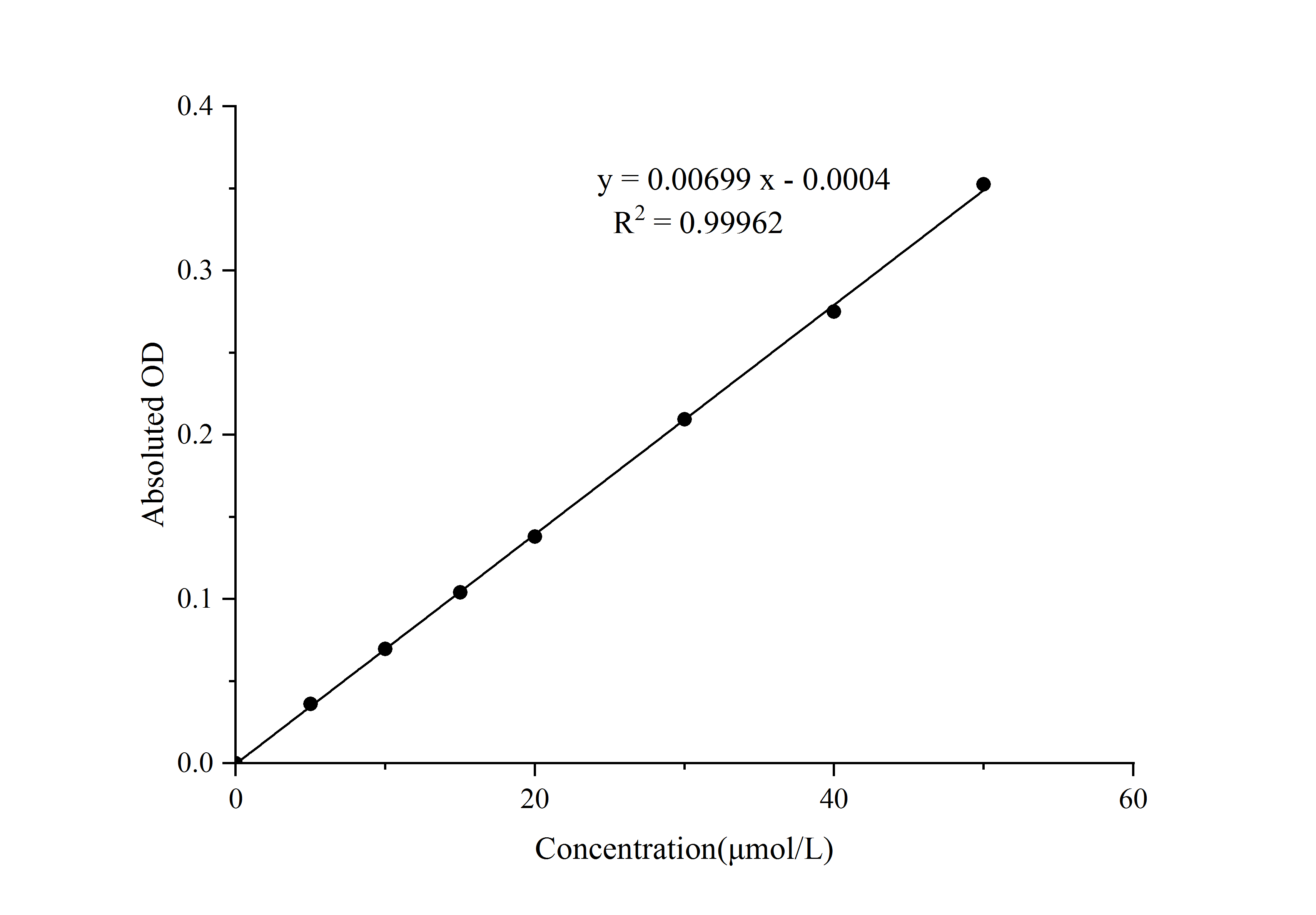 Cell Total Iron (Fe) Assay Kit (Colorimetric) [NBP3-25923] - Standard Curve Reference