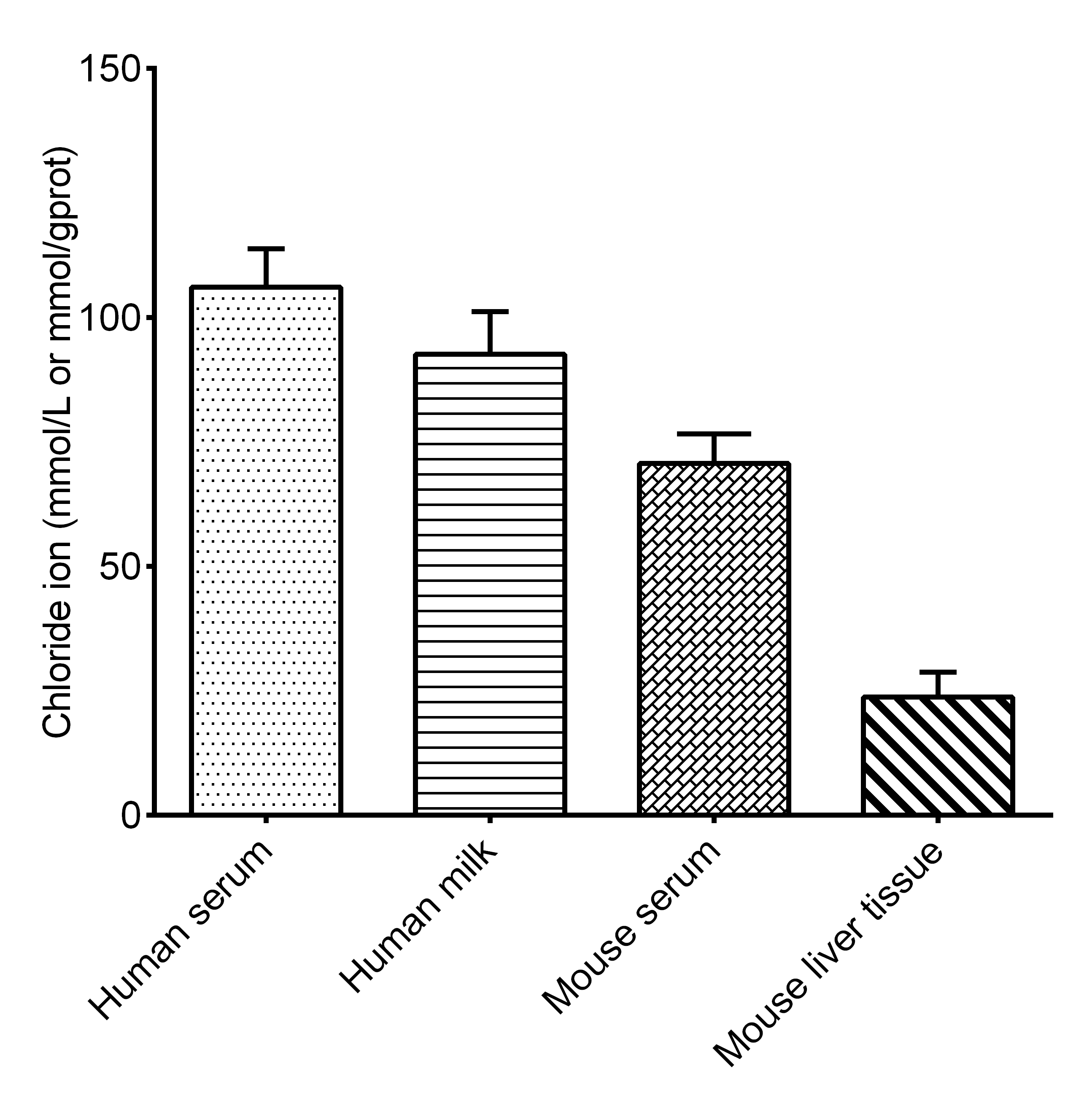 Chlorine (Cl) Assay Kit (Colorimetric) [NBP3-25924] - Assay Example