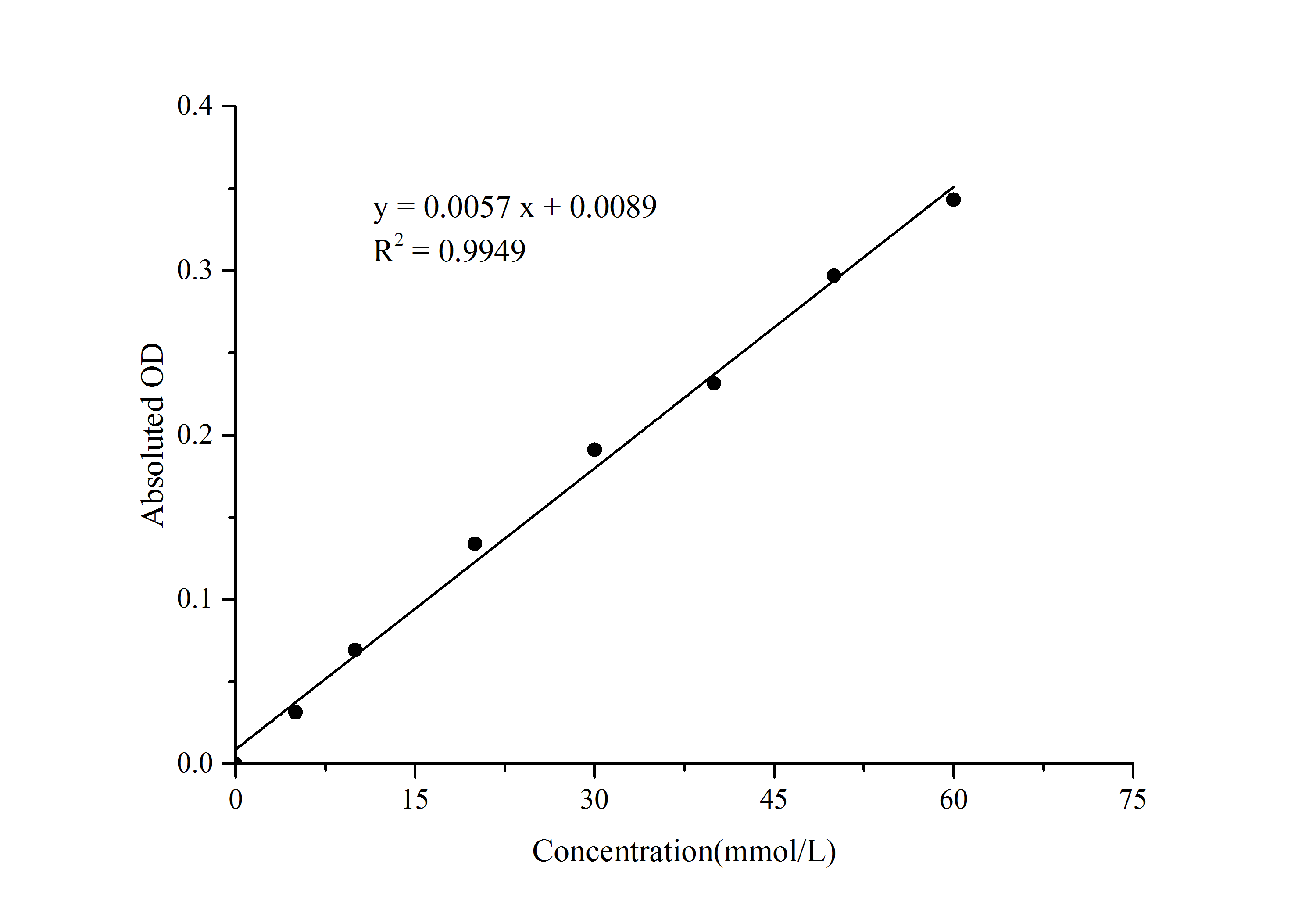 Chlorine (Cl) Assay Kit (Colorimetric) [NBP3-25924] - Standard Curve Reference