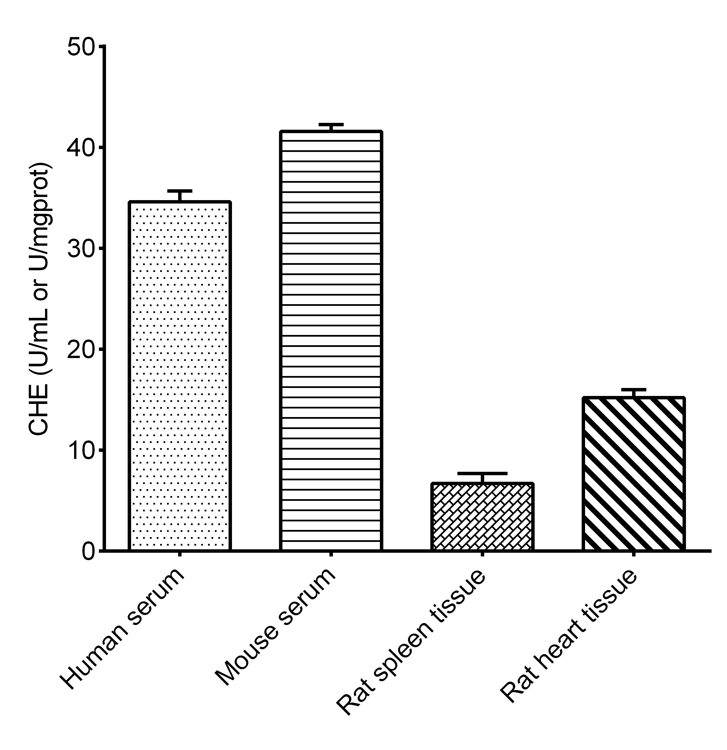 N/A Cholinesterase Activity Assay Kit (Colorimetric)