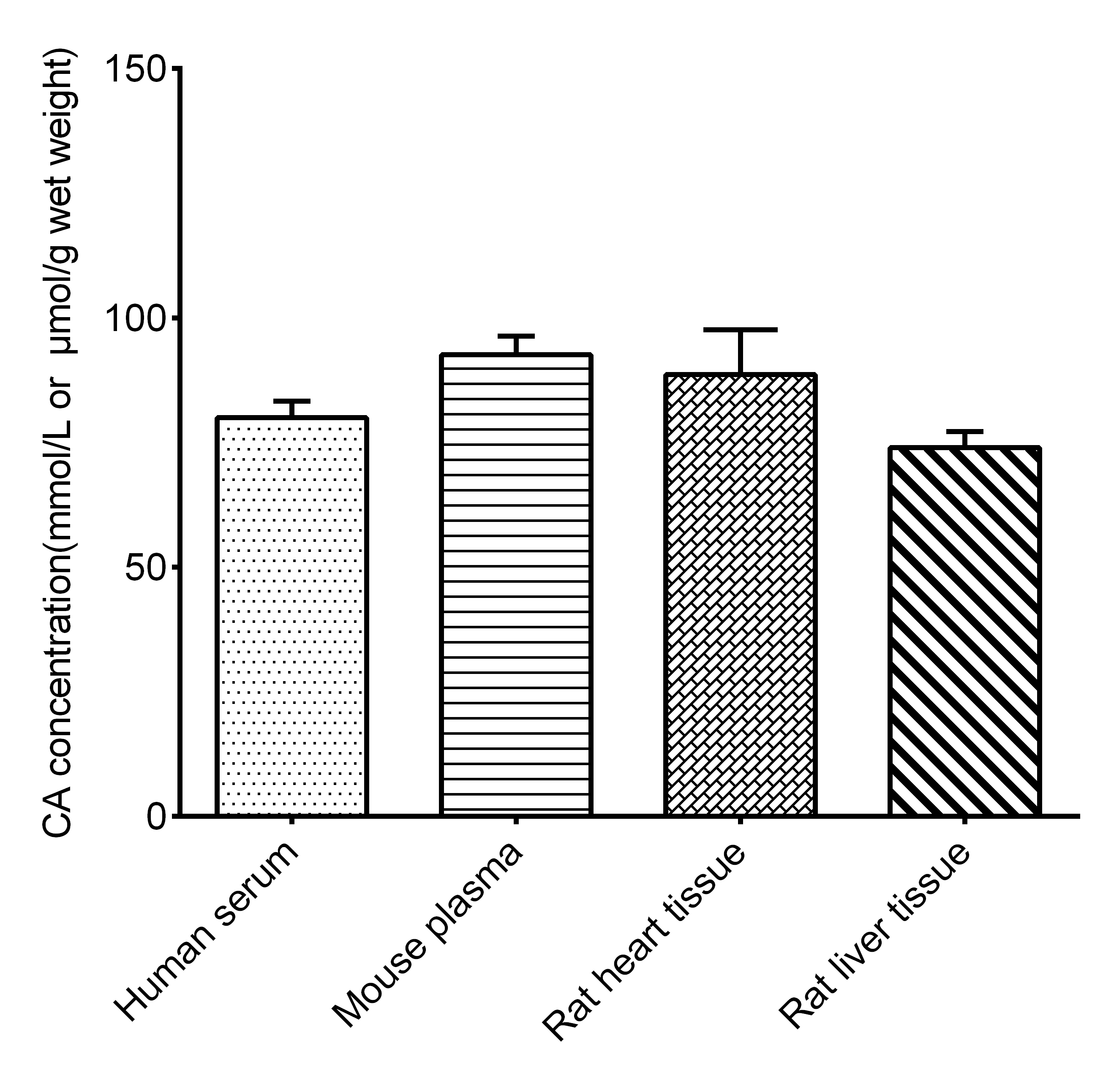 Citric Acid Assay Kit (Colorimetric) [NBP3-25930] - Assay Example