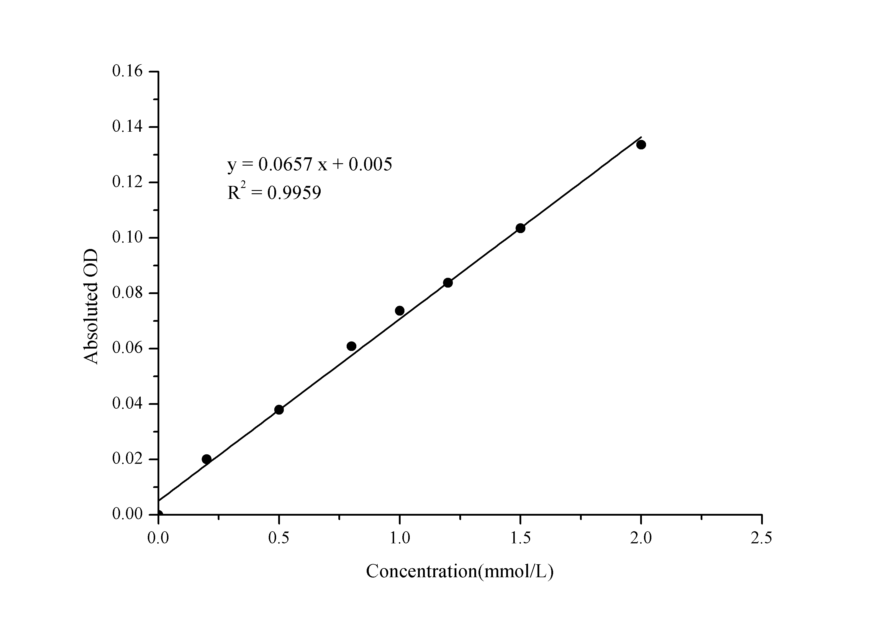 Citric Acid Assay Kit (Colorimetric) [NBP3-25930] - Standard Curve Reference