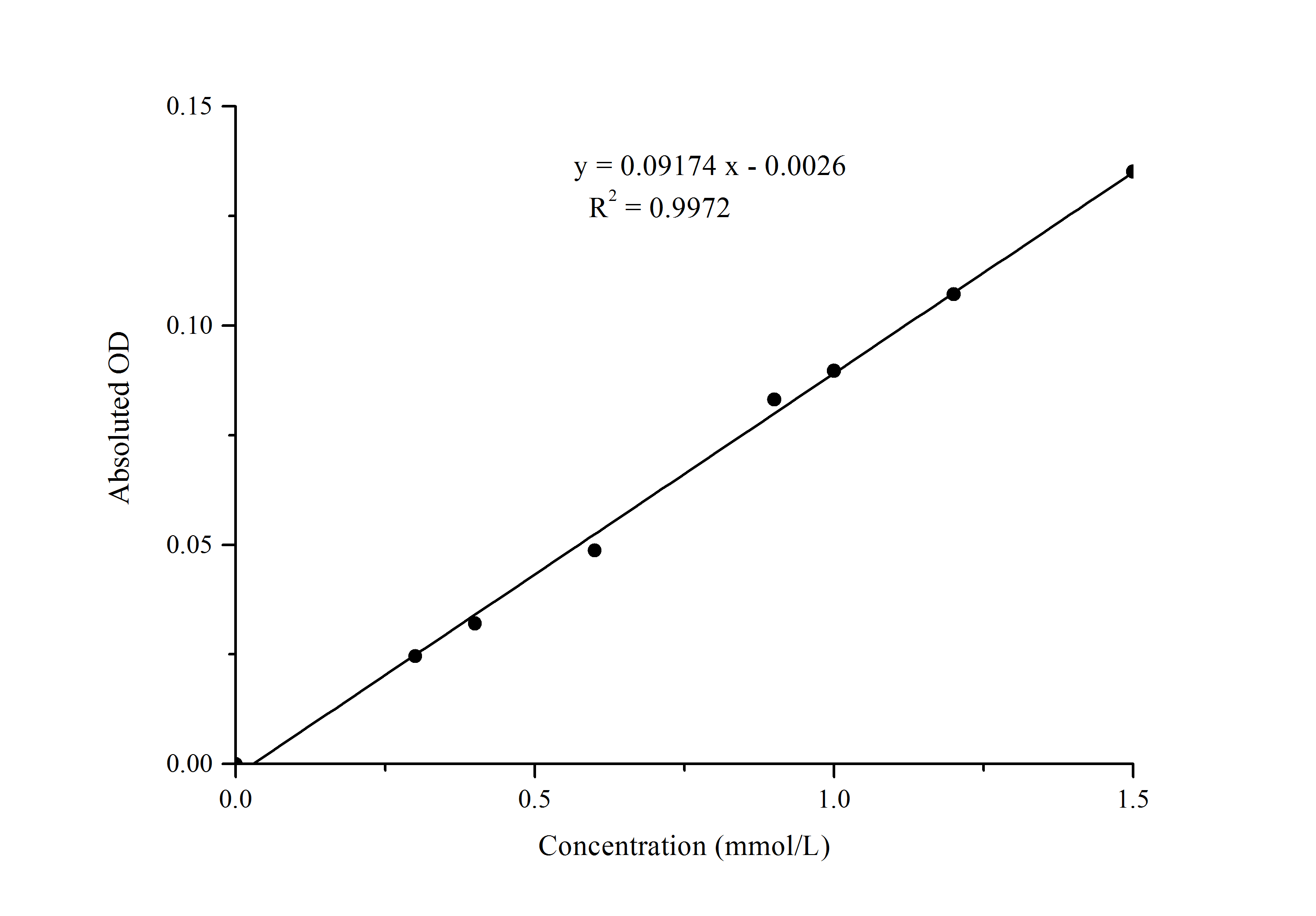 N/A Free Fatty Acids (FFA) Assay Kit (Colorimetric)