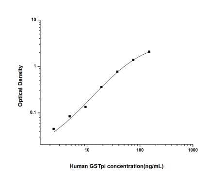 Human Glutathione S-Transferase pi 1/GSTP1 ELISA Kit (Colorimetric) - Standard Curve Reference