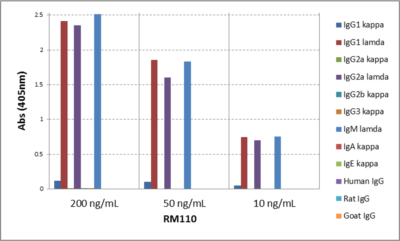 ELISA: Lambda Light Chain Antibody (RM110) - Azide and BSA Free [NBP3-25947] - ELISA of mouse immunoglobulins shows RM110 reacts to the lamda light chain of mouse immunoglobulins. No cross reactivity with the kappa light chain, human IgG, rat IgG, or goat IgG. The plate was coated with 50 ng/well of different immunoglobulins. 200 ng/mL, 50 ng/mL, or 10 ng/mL of RM110 was used as the primary antibody. An alkaline phosphatase conjugated anti-rabbit IgG as the secondary antibody.