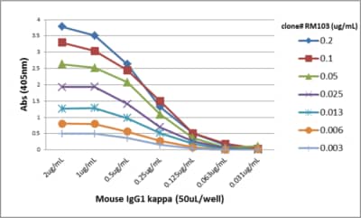 ELISA: Kappa Light Chain Antibody (RM103) - Azide and BSA Free [NBP3-25948] - A titer ELISA of mouse IgG1k. The plate was coated with different amounts of mouse IgG1k. A serial dilution of RM103 was used as the primary antibody. An alkaline phosphatase conjugated anti-rabbit IgG as the secondary antibody.
