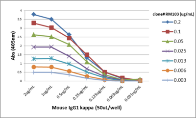 ELISA: Kappa Light Chain Antibody (RM103) - Azide and BSA Free [NBP3-25948] - A titer ELISA of mouse IgG1k. The plate was coated with different amounts of mouse IgG1k. A serial dilution of RM103 was used as the primary antibody. An alkaline phosphatase conjugated anti-rabbit IgG as the secondary antibody.