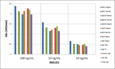 ELISA: Kappa Light Chain Antibody (RM103) - Azide and BSA Free [NBP3-25948] - ELISA of mouse immunoglobulins shows RM103 reacts to the kappa light chain of mouse immunoglobulins. No cross reactivity with the lamda light chain, human IgG (H + L), rat IgG (H + L), or goat IgG (H + L). The plate was coated with 50 ng/well of different immunoglobulins. 200 ng/mL, 50 ng/mL, or 10 ng/mL of RM103 was used as the primary antibody. An alkaline phosphatase conjugated anti-rabbit IgG as the secondary antibody.