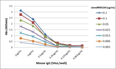 ELISA: IgG Antibody (RM104) - Azide and BSA Free [NBP3-25949] - A titer ELISA of mouse IgG. The plate was coated with different amounts of mouse IgG. A serial dilution of RM104 was used as the primary antibody. An alkaline phosphatase conjugated anti-rabbit IgG as the secondary antibody.