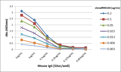 ELISA: IgG Antibody (RM104) - Azide and BSA Free [NBP3-25949] - A titer ELISA of mouse IgG. The plate was coated with different amounts of mouse IgG. A serial dilution of RM104 was used as the primary antibody. An alkaline phosphatase conjugated anti-rabbit IgG as the secondary antibody.