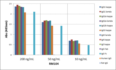 ELISA: IgG Antibody (RM104) - Azide and BSA Free [NBP3-25949] - ELISA of mouse immunoglobulins shows RM104 reacts to the Fc region of mouse IgG1, IgG2a, IgG2b, and IgG3; no cross reactivity with IgM, IgA, IgE, human or rat IgG. The plate was coated with 50 ng/well of different immunoglobulins. 200 ng/mL, 50 ng/mL, or 10 ng/mL of RM104 was used as the primary antibody. An alkaline phosphatase conjugated anti-rabbit IgG as the secondary antibody.