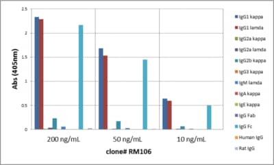 ELISA: IgG1 Antibody (RM106) - Azide and BSA Free [NBP3-25950] - ELISA of mouse immunoglobulins shows RM106 reacts to the Fc region of mouse IgG1; no cross reactivity with IgG2a, IgG3, IgM, IgA, IgE, human IgG, or rat IgG. The plate was coated with 50 ng/well of different immunoglobulins. 200 ng/mL, 50 ng/mL, or 10 ng/mL of RM106 was used as the primary antibody. An alkaline phosphatase conjugated anti-rabbit IgG as the secondary antibody.