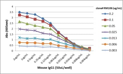 ELISA: IgG1 Antibody (RM106) - Azide and BSA Free [NBP3-25950] - A titer ELISA of mouse IgG1. The plate was coated with different amount of mouse IgG1. A serial dilution of RM106 was used as the primary antibody. An alkaline phosphatase conjugated anti-rabbit IgG as the secondary antibody.