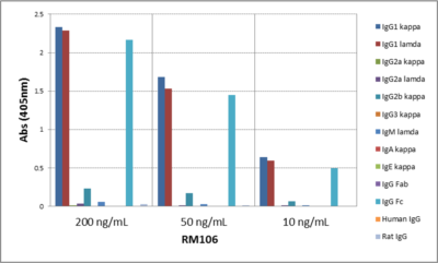 ELISA: IgG1 Antibody (RM106) - Azide and BSA Free [NBP3-25950] - ELISA of mouse immunoglobulins shows RM106 reacts to the Fc region of mouse IgG1; no cross reactivity with IgG2a, IgG3, IgM, IgA, IgE, human IgG, or rat IgG. The plate was coated with 50 ng/well of different immunoglobulins. 200 ng/mL, 50 ng/mL, or 10 ng/mL of RM106 was used as the primary antibody. An alkaline phosphatase conjugated anti-rabbit IgG as the secondary antibody.