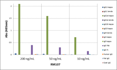 ELISA: IgG2a Kappa Antibody (RM107) - Azide and BSA Free [NBP3-25951] - ELISA of mouse immunoglobulins shows RM107 reacts to the Fab region of mouse IgG2 kappa. No cross reactivity with IgG2al, IgG1, IgG3, IgM, IgA, IgE, human IgG, rat IgG, or goat IgG. The plate was coated with 50 ng/well of different immunoglobulins. 200 ng/mL, 50 ng/mL, or 10 ng/mL of NBP3-25951 was used as the primary antibody. An alkaline phosphatase conjugated anti-rabbit IgG as the secondary antibody.