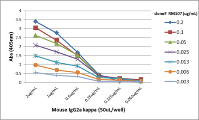 ELISA: IgG2a Kappa Antibody (RM107) - Azide and BSA Free [NBP3-25951] - A titer ELISA of mouse IgG2a kappa. The plate was coated with different amounts of mouse IgG2a kappa. A serial dilution of RM107 was used as the primary antibody. An alkaline phosphatase conjugated anti-rabbit IgG as the secondary antibody.