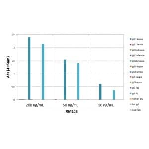 ELISA: IgG2b Antibody (RM108) - Azide and BSA Free [NBP3-25953] - ELISA of mouse immunoglobulins shows RM108 reacts to the Fc region of mouse IgG2b; no cross reactivity with IgG1, IgG2a, IgG3, IgM, IgA, IgE, human IgG, rat IgG, or goat IgG. The plate was coated with 50 ng/well of different immunoglobulins. 200 ng/mL, 50 ng/mL, or 10 ng/mL of RM108 was used as the primary antibody. An alkaline phosphatase conjugated anti-rabbit IgG as the secondary antibody.