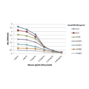 ELISA: IgG2b Antibody (RM108) - Azide and BSA Free [NBP3-25953] - A titer ELISA of mouse IgG2b. The plate was coated with different amounts of mouse IgG2b. A serial dilution of RM108 was used as the primary antibody. An alkaline phosphatase conjugated anti-rabbit IgG as the secondary antibody.