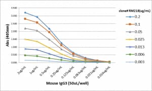 ELISA: IgG3 Antibody (RM218) - Azide and BSA Free [NBP3-25954] - A titer ELISA of mouse IgG3. The plate was coated with different amounts of mouse IgG3. A serial dilution of RM218 was used as the primary antibody. An alkaline phosphatase conjugated anti-rabbit IgG as the secondary antibody.