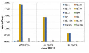 ELISA: IgG3 Antibody (RM218) - Azide and BSA Free [NBP3-25954] - ELISA of mouse immunoglobulins shows RM218 reacts to both mouse IgG3 kappa and IgG3 lambda; No cross reactivity with mouse IgG1, IgG2a, IgG2b, IgM, IgA, IgE, human IgG, or rat IgG. The plate was coated with 50 ng/well of different immunoglobulins. 200 ng/mL, 50 ng/mL, or 10 ng/mL of RM218 was used as the primary antibody. An alkaline phosphatase conjugated anti-rabbit IgG as the secondary antibody.