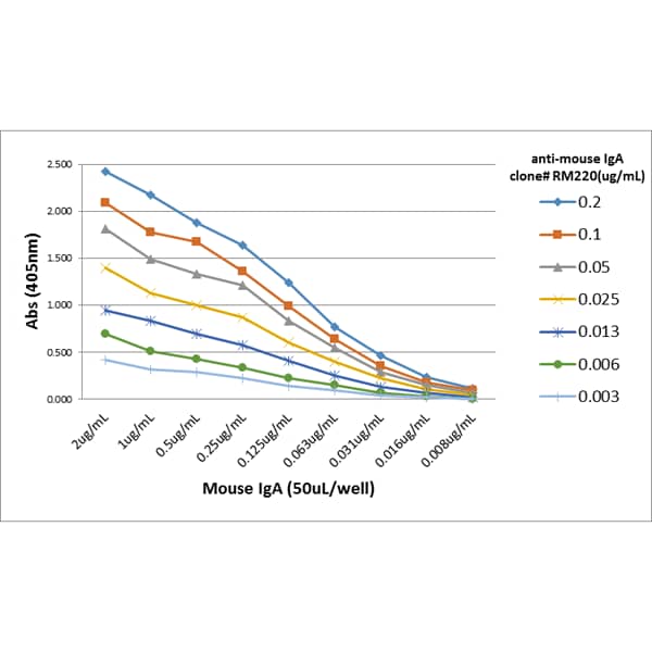 ELISA: IgA Antibody (RM220) - Azide and BSA Free [NBP3-25955] - A titer ELISA of Mouse IgA. The plate was coated with different amount of Mouse IgA. A serial dilution of RM220 was used as the primary antibody. An alkaline phosphatase conjugated Anti-Rabbit IgG as the secondary antibody.