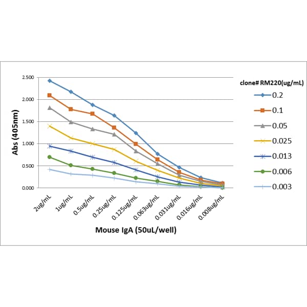 ELISA: IgA Antibody (RM220) - Azide and BSA Free [NBP3-25955] - A titer ELISA of Mouse IgA. The plate was coated with different amount of Mouse IgA. A serial dilution of RM220 was used as the primary antibody. An alkaline phosphatase conjugated Anti-Rabbit IgG as the secondary antibody.