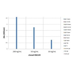 ELISA: IgM Antibody (RM109) - Azide and BSA Free [NBP3-25956] - ELISA of mouse immunoglobulins shows RM109 reacts to mouse IgM; no cross reactivity with IgG1, IgG2a, IgG2b, IgG3, IgA, IgE, human IgG, rat IgG, or goat IgG. The plate was coated with 50 ng/well of different immunoglobulins. 200 ng/mL, 50 ng/mL, or 10 ng/mL of RM109 was used as the primary antibody. An alkaline phosphatase conjugated anti-rabbit IgG as the secondary antibody.