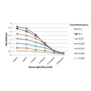 ELISA: IgM Antibody (RM109) - Azide and BSA Free [NBP3-25956] - A titer ELISA of mouse IgM. The plate was coated with different amounts of mouse IgM. A serial dilution of RM109 was used as the primary antibody. An alkaline phosphatase conjugated anti-rabbit IgG as the secondary antibody.