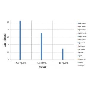 ELISA: IgM Antibody (RM109) - Azide and BSA Free [NBP3-25956] - ELISA of mouse immunoglobulins shows RM109 reacts to mouse IgM; no cross reactivity with IgG1, IgG2a, IgG2b, IgG3, IgA, IgE, human IgG, rat IgG, or goat IgG. The plate was coated with 50 ng/well of different immunoglobulins. 200 ng/mL, 50 ng/mL, or 10 ng/mL of RM109 was used as the primary antibody. An alkaline phosphatase conjugated anti-rabbit IgG as the secondary antibody.