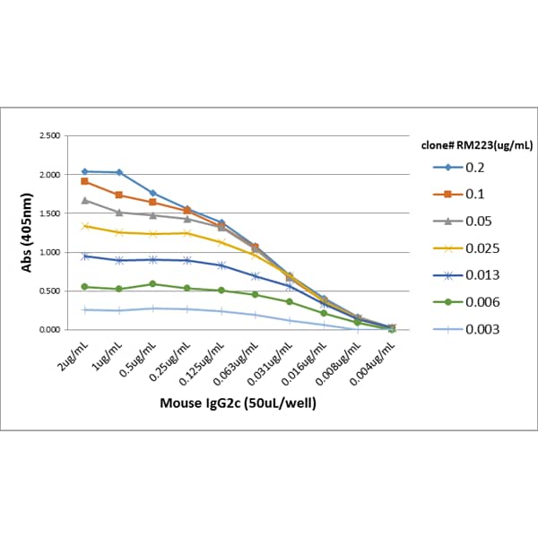 ELISA IgG2c Antibody (RM223) - Azide and BSA Free
