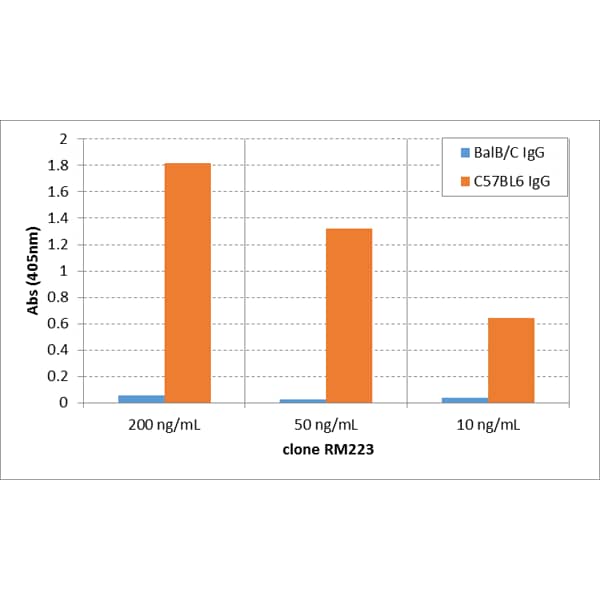 ELISA IgG2c Antibody (RM223) - Azide and BSA Free